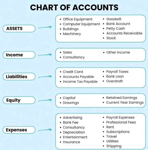 Chart of account